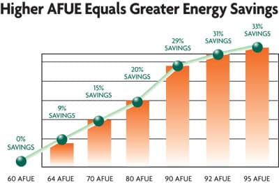 AFUE Chart for Energy Savings
