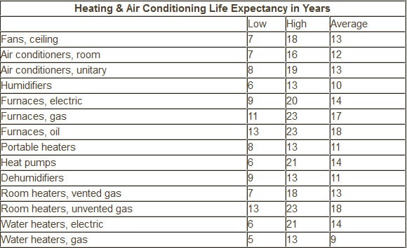 Heating & Air Conditioning Life Expectancy in Years